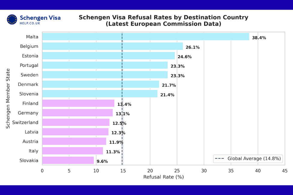 Schengen Visa Refusal rate 2026